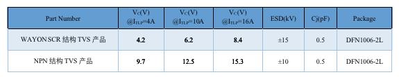 Wayon TVS,維安代理商,維安TVS，SCR結(jié)構(gòu)TVS，高速信號端口ESD，維安TVS