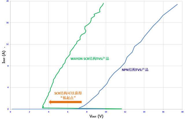 Wayon TVS,維安代理商,維安TVS，SCR結(jié)構(gòu)TVS，高速信號端口ESD，維安TVS