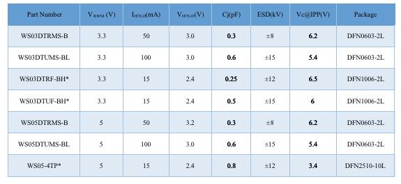 Wayon TVS,維安代理商,維安TVS，SCR結(jié)構(gòu)TVS，高速信號端口ESD，維安TVS