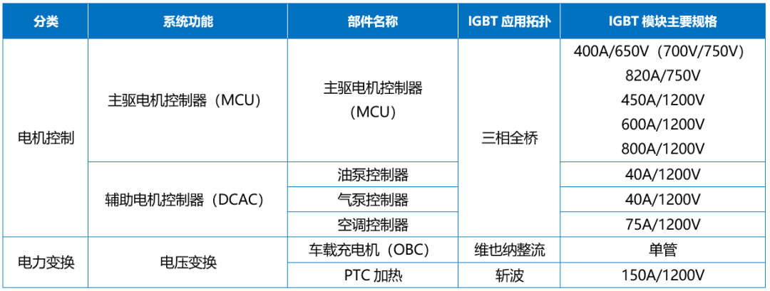 Wayon IGBT,維安IGBT,新能源汽車，維安代理商，wayon