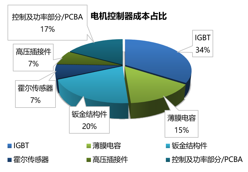 Wayon IGBT,維安IGBT,新能源汽車，維安代理商，wayon