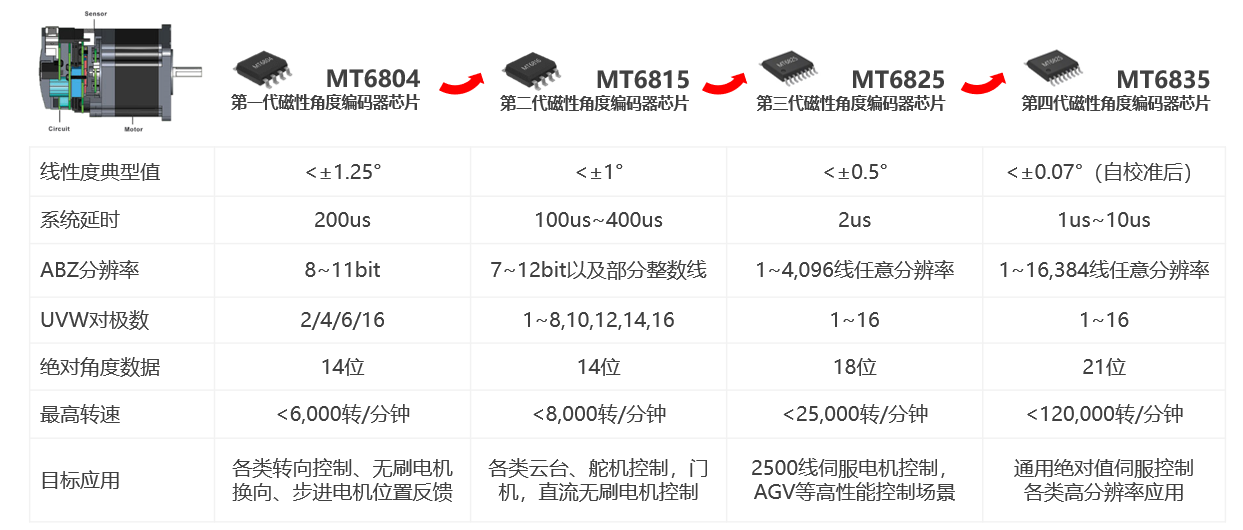 21位磁編碼器，MT6835，低速磁性角度編碼器IC， MT6835中文產(chǎn)品規(guī)格書