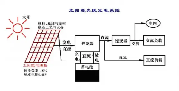 光伏逆變器，儲能，Wayon Igbt，維安IGBT，MOS