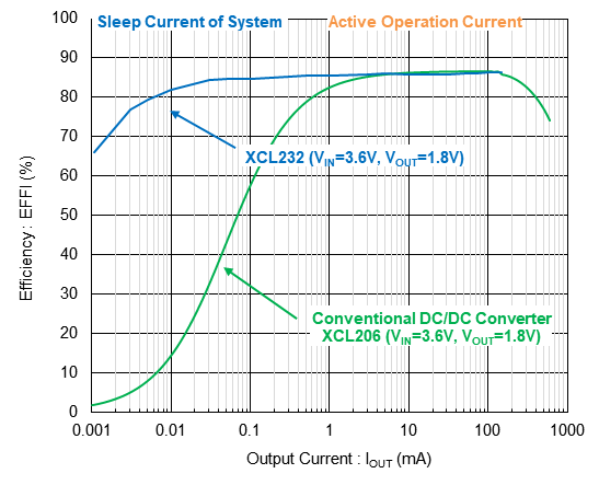 特瑞仕代理商，TOREX代理商，線圈一體降壓型DC/DC轉(zhuǎn)換器，“micro DC/DC” XCL232系列，TOREX XCL232
