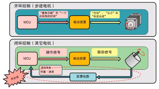 什么是步進電機？步進電機特點、分類和工作原理
