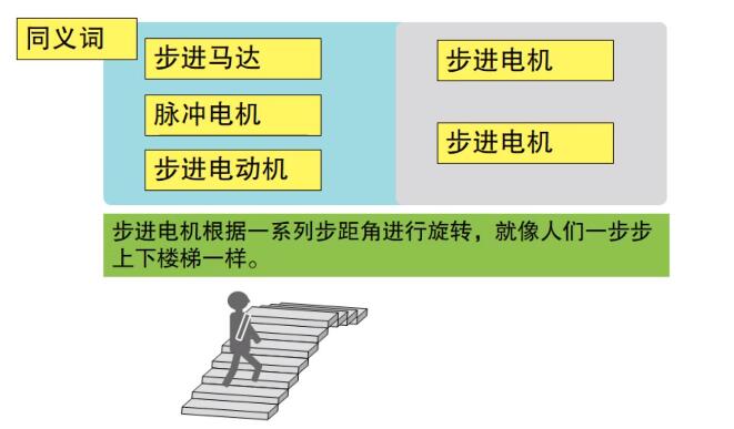 什么是步進電機？步進電機特點、分類和工作原理