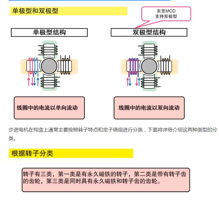 什么是步進電機？步進電機特點、分類和工作原理