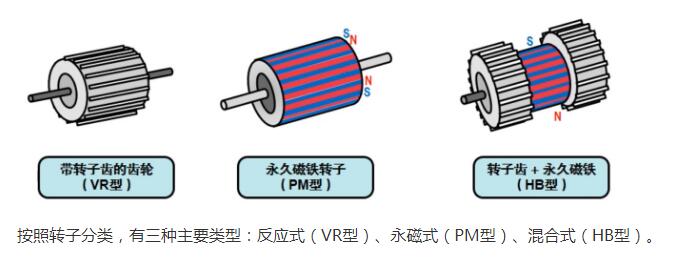什么是步進電機？步進電機特點、分類和工作原理