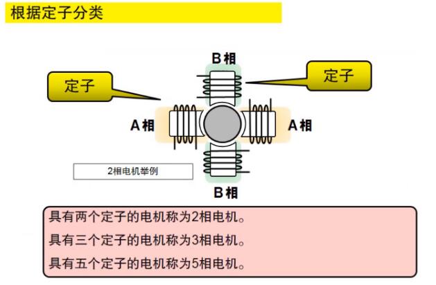 什么是步進電機？步進電機特點、分類和工作原理