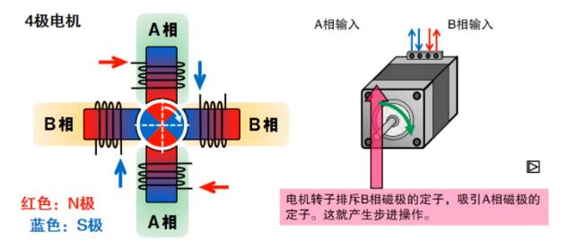 什么是步進電機？步進電機特點、分類和工作原理