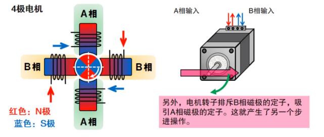 什么是步進電機？步進電機特點、分類和工作原理