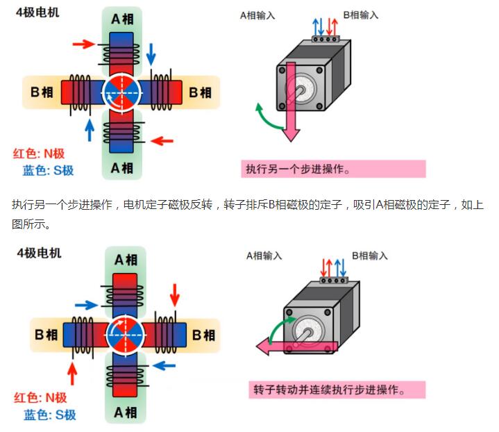 什么是步進電機？步進電機特點、分類和工作原理