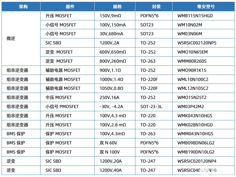 Wayon代理商，維安一級(jí)代理商，維安碳化硅肖特基二極管，SIC碳化硅二極管優(yōu)點(diǎn)及應(yīng)用