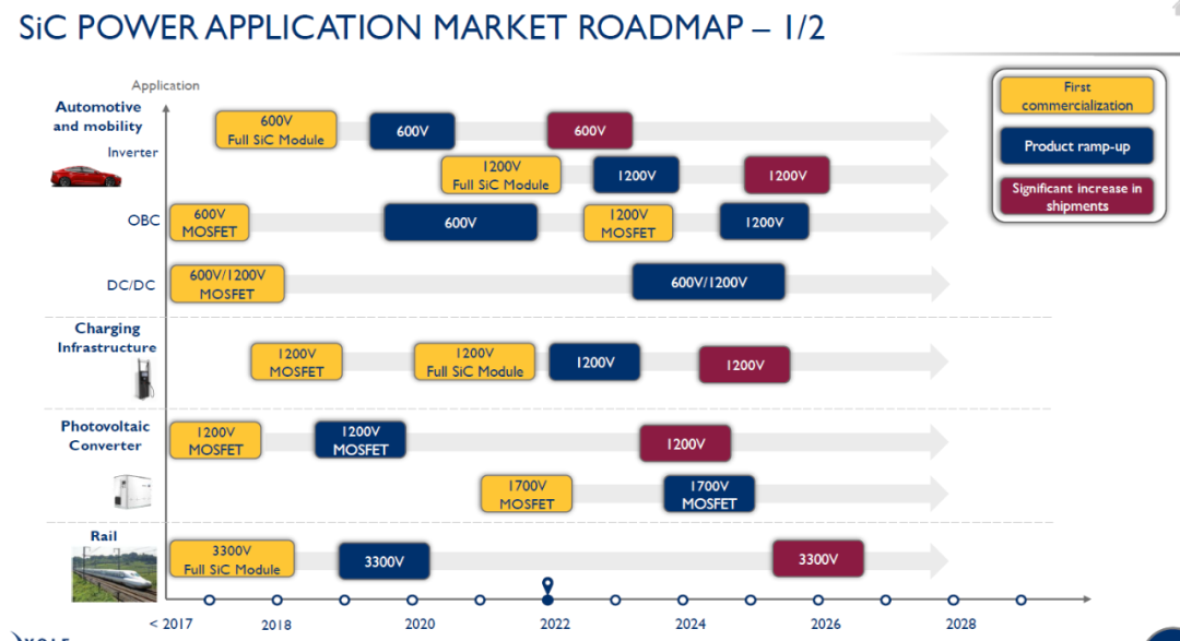 維安代理商，電動(dòng)汽車，IGBT,SiC,MOSFET