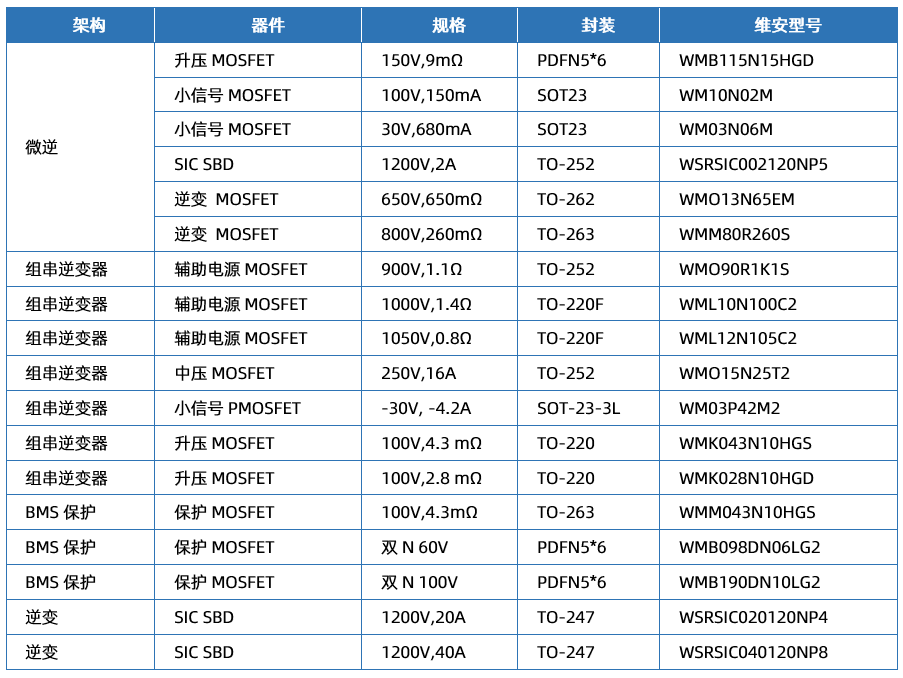 WAYON代理商，維安代理商，維安PC電源MOS，MOSFET細(xì)分產(chǎn)品，光伏MOS