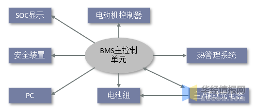 BMS干貨，一文看懂BMS行業(yè)發(fā)展趨勢，分布式是未來發(fā)展趨勢，電池管理系統(tǒng)，集中式BMS，分布式BMS