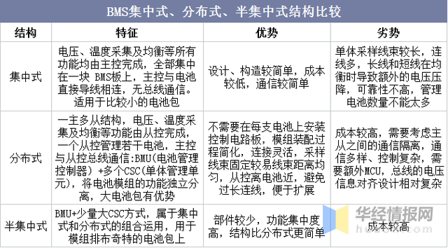 BMS干貨，一文看懂BMS行業(yè)發(fā)展趨勢，分布式是未來發(fā)展趨勢，電池管理系統(tǒng)，集中式BMS，分布式BMS