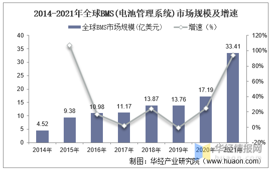 BMS干貨，一文看懂BMS行業(yè)發(fā)展趨勢，分布式是未來發(fā)展趨勢，電池管理系統(tǒng)，集中式BMS，分布式BMS