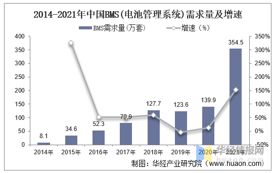 BMS干貨，一文看懂BMS行業(yè)發(fā)展趨勢，分布式是未來發(fā)展趨勢，電池管理系統(tǒng)，集中式BMS，分布式BMS