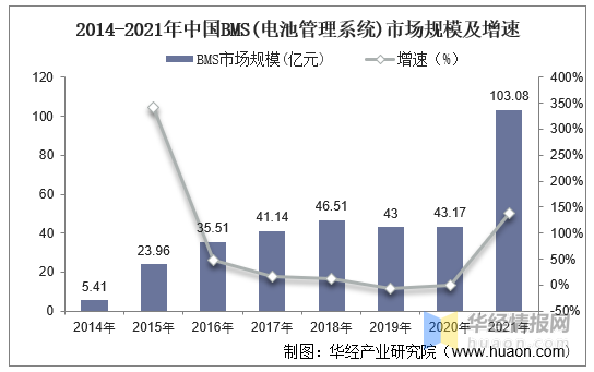 BMS干貨，一文看懂BMS行業(yè)發(fā)展趨勢，分布式是未來發(fā)展趨勢，電池管理系統(tǒng)，集中式BMS，分布式BMS