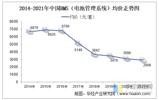 BMS干貨，一文看懂BMS行業(yè)發(fā)展趨勢，分布式是未來發(fā)展趨勢，電池管理系統(tǒng)，集中式BMS，分布式BMS