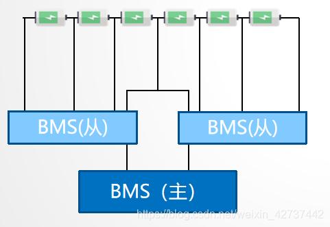 BMS干貨，一文看懂BMS行業(yè)發(fā)展趨勢，分布式是未來發(fā)展趨勢，電池管理系統(tǒng)，集中式BMS，分布式BMS