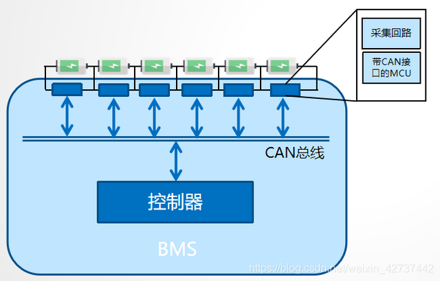 BMS干貨，一文看懂BMS行業(yè)發(fā)展趨勢，分布式是未來發(fā)展趨勢，電池管理系統(tǒng)，集中式BMS，分布式BMS