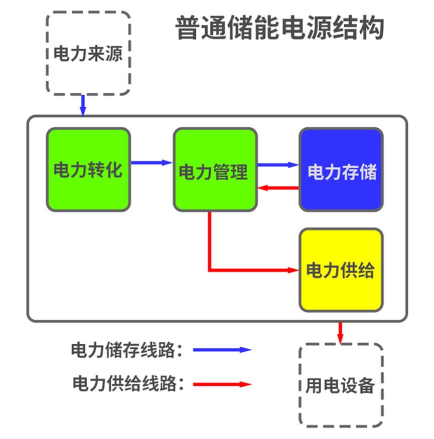 什么是戶外儲能電源方案，戶外電源結(jié)構(gòu)拆解分析，戶外儲能，戶外電源，儲能電源