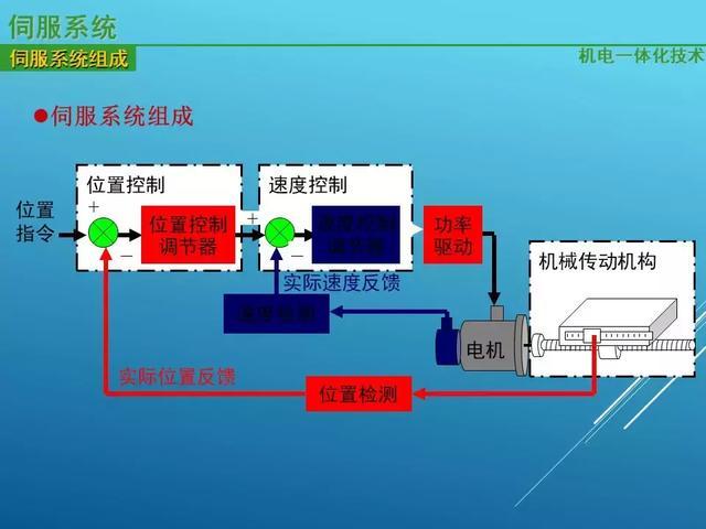 Magntek磁編，MT6835，什么是伺服驅(qū)動(dòng)系統(tǒng)？伺服驅(qū)動(dòng)系統(tǒng)的基本概念及其組成分類