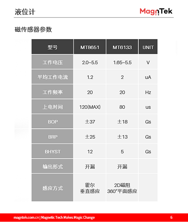 麥歌恩代理商，什么是液位計，液位計磁阻芯片，霍爾傳感器選型，MT6133AT，MT8651