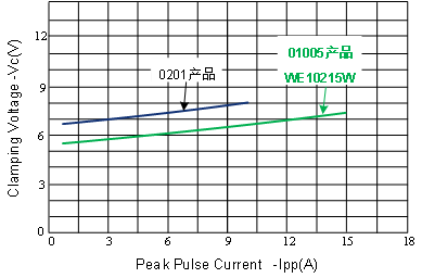 便攜電子設(shè)備的守護(hù)神,維安01005系列,維安ESD產(chǎn)品 便攜電子設(shè)備的守護(hù)神,維安01005系列,維安ESD產(chǎn)品