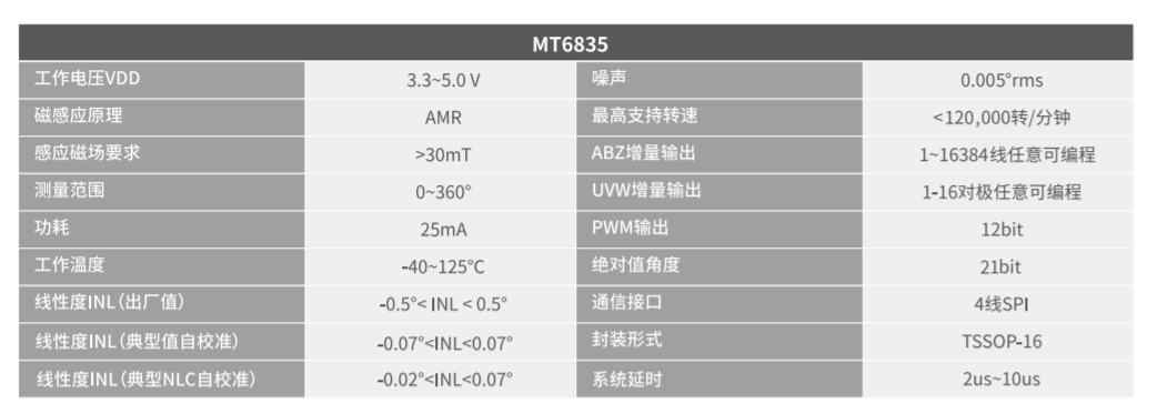 Magntek，麥歌恩，磁性編碼芯片，高速磁性角度編碼IC，MT6835