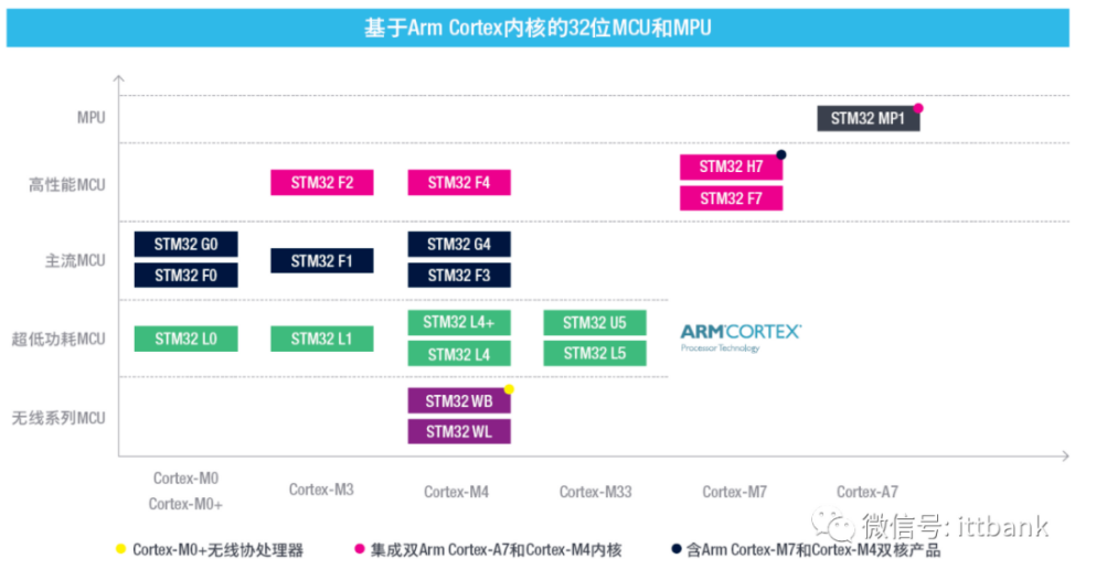 意法半導(dǎo)體，ST，MCU，選型參數(shù)對照表，維安MCU,Wayon MCU，STM 32