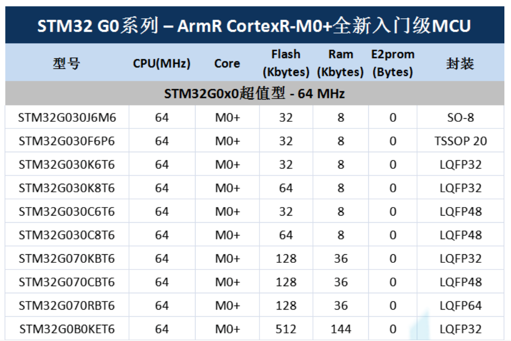 意法半導(dǎo)體，ST，MCU，選型參數(shù)對照表，維安MCU,Wayon MCU，STM 32