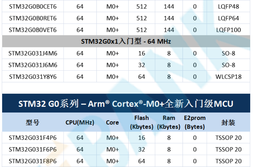 意法半導(dǎo)體，ST，MCU，選型參數(shù)對照表，維安MCU,Wayon MCU，STM 32