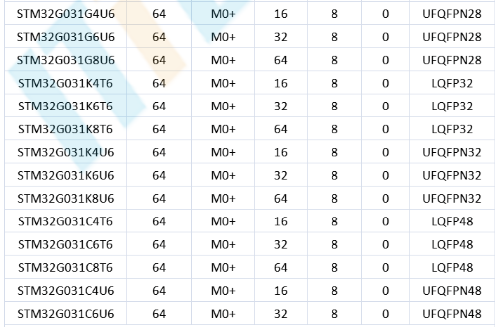意法半導(dǎo)體，ST，MCU，選型參數(shù)對照表，維安MCU,Wayon MCU，STM 32