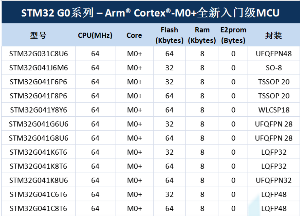 意法半導(dǎo)體，ST，MCU，選型參數(shù)對照表，維安MCU,Wayon MCU，STM 32