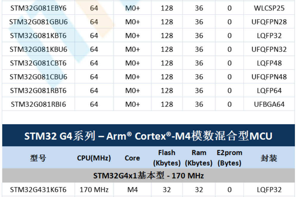 意法半導(dǎo)體，ST，MCU，選型參數(shù)對照表，維安MCU,Wayon MCU，STM 32