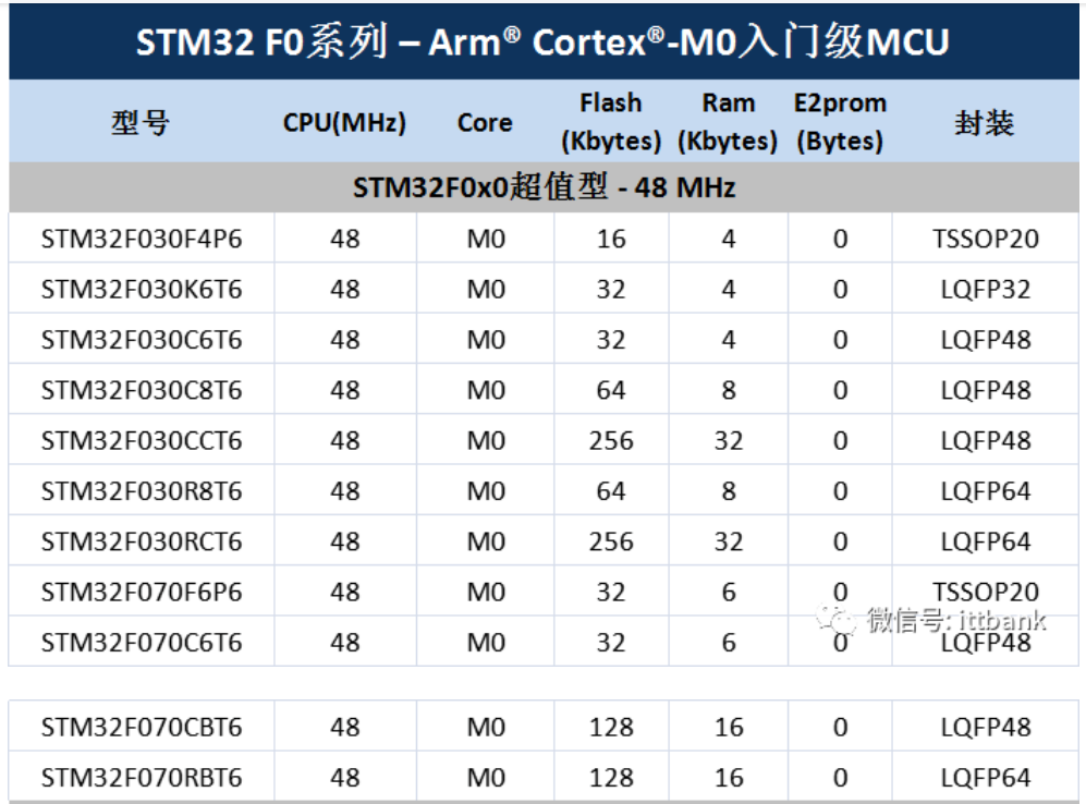 意法半導(dǎo)體，ST，MCU，選型參數(shù)對照表，維安MCU,Wayon MCU，STM 32