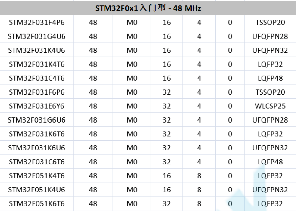 意法半導(dǎo)體，ST，MCU，選型參數(shù)對照表，維安MCU,Wayon MCU，STM 32