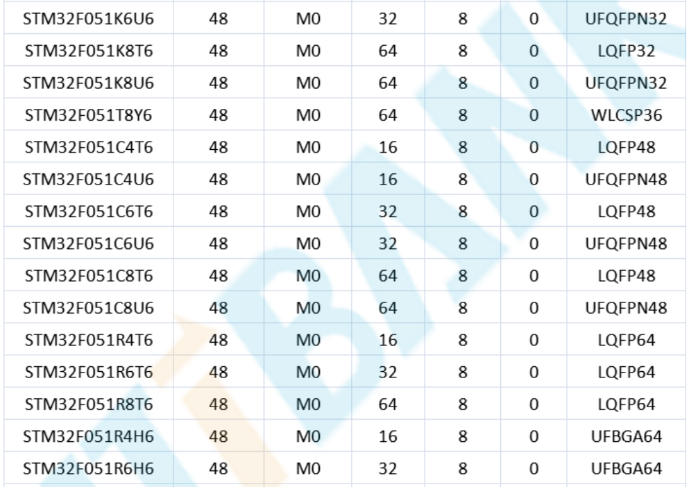 意法半導(dǎo)體，ST，MCU，選型參數(shù)對照表，維安MCU,Wayon MCU，STM 32