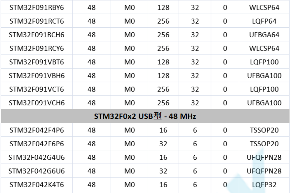 意法半導(dǎo)體，ST，MCU，選型參數(shù)對照表，維安MCU,Wayon MCU，STM 32