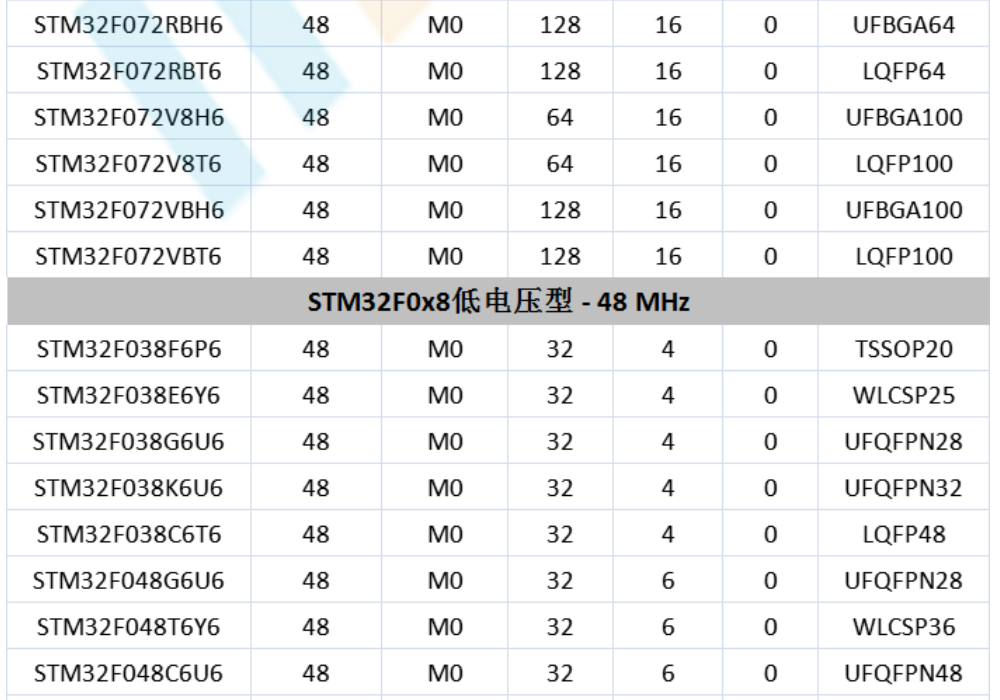 意法半導(dǎo)體，ST，MCU，選型參數(shù)對照表，維安MCU,Wayon MCU，STM 32