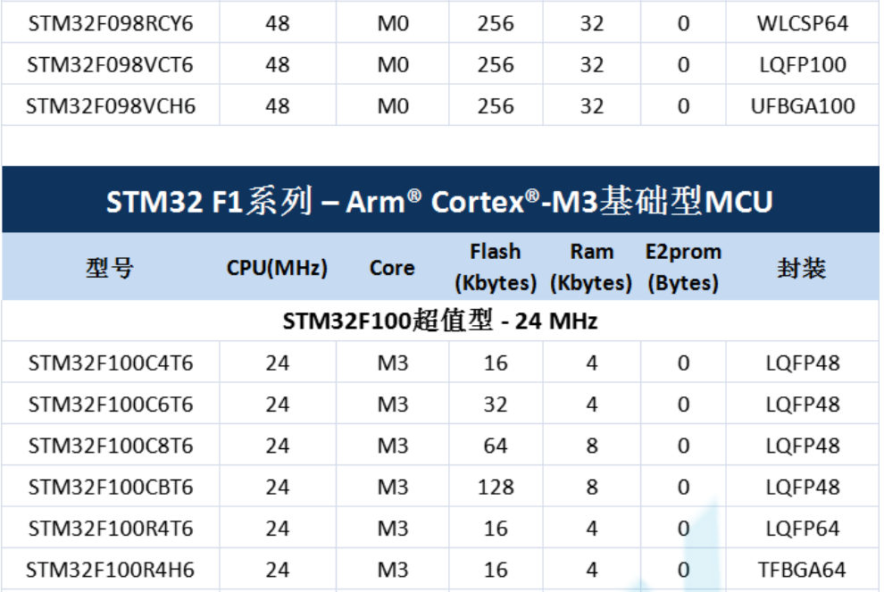 意法半導(dǎo)體，ST，MCU，選型參數(shù)對照表，維安MCU,Wayon MCU，STM 32