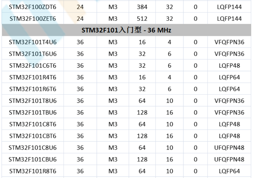 意法半導(dǎo)體，ST，MCU，選型參數(shù)對照表，維安MCU,Wayon MCU，STM 32