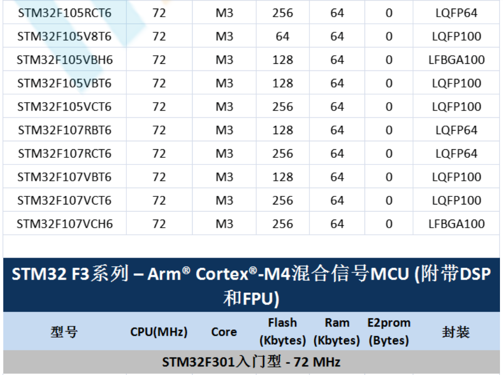意法半導(dǎo)體，ST，MCU，選型參數(shù)對照表，維安MCU,Wayon MCU，STM 32