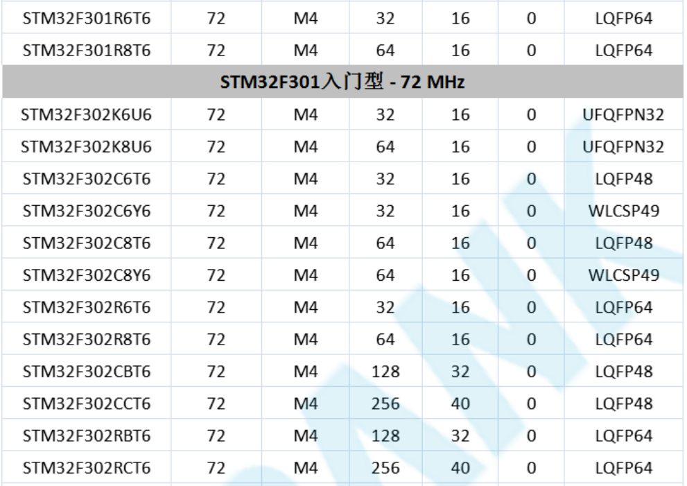 意法半導(dǎo)體，ST，MCU，選型參數(shù)對照表，維安MCU,Wayon MCU，STM 32