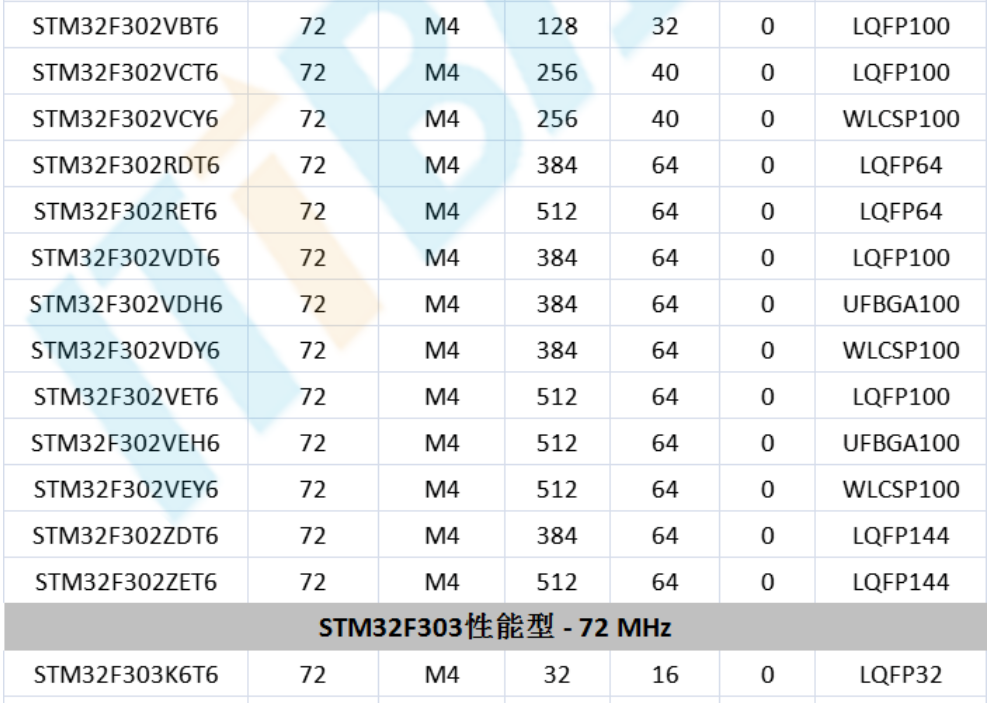 意法半導(dǎo)體，ST，MCU，選型參數(shù)對照表，維安MCU,Wayon MCU，STM 32