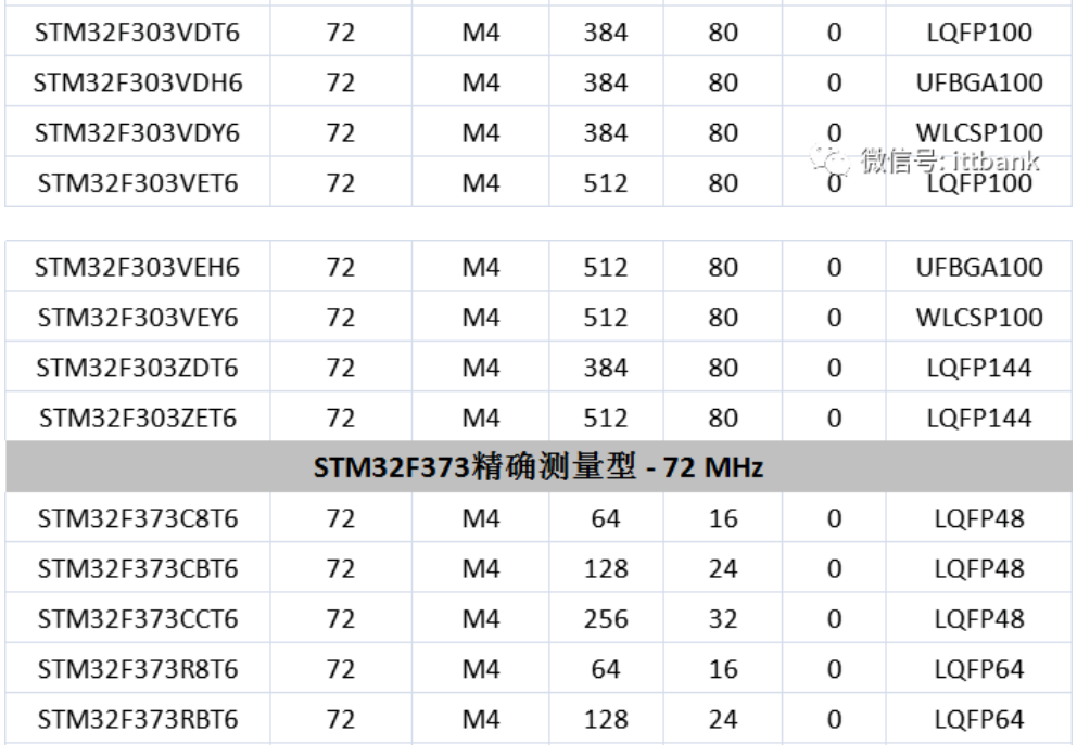 意法半導(dǎo)體，ST，MCU，選型參數(shù)對照表，維安MCU,Wayon MCU，STM 32