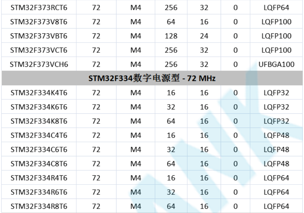 意法半導(dǎo)體，ST，MCU，選型參數(shù)對照表，維安MCU,Wayon MCU，STM 32